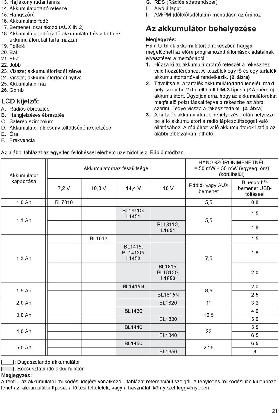 Sztereo szimbólum D. Akkumulátor lcsony töltöttségének jelzése E. Ór F. Frekvenci G. RDS (Rádiós dtrendszer) H. Alvó állpot I.