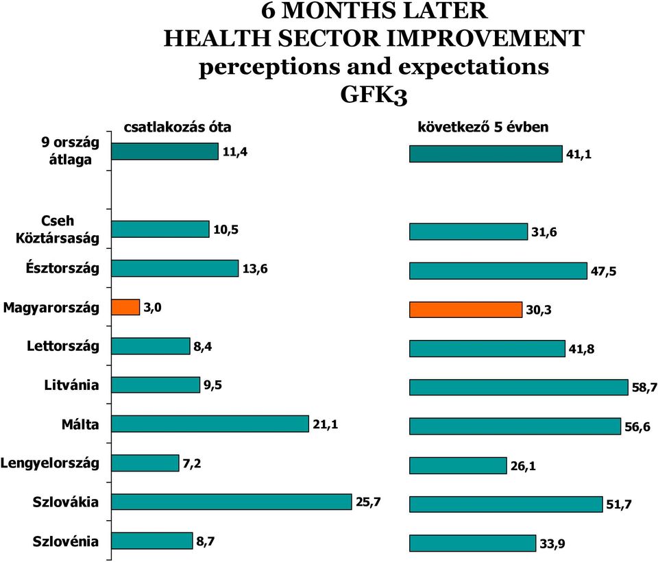 31,6 Észtország 13,6 47,5 Magyarország 3,0 30,3 Lettország 8,4 41,8 Litvánia