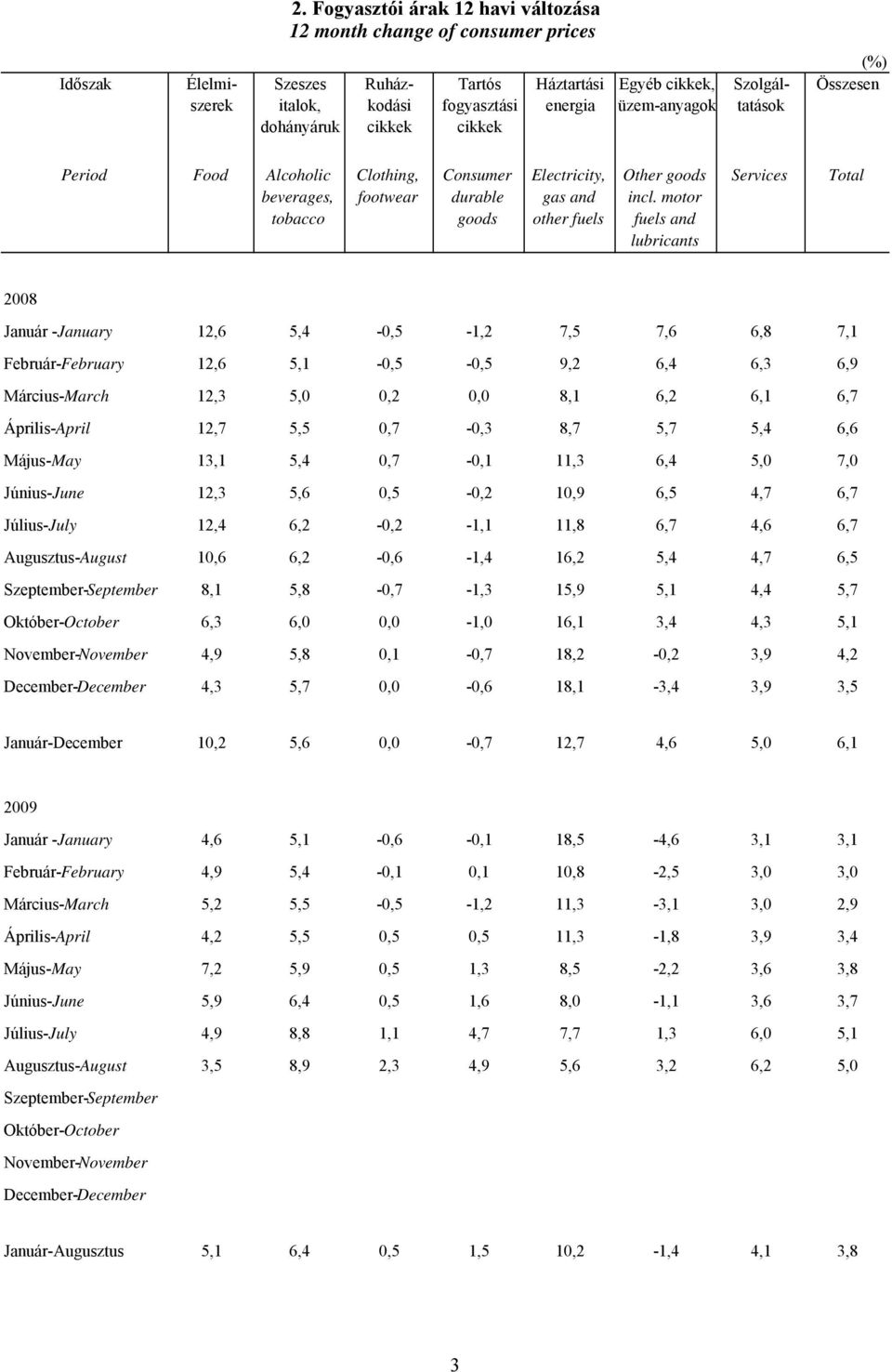 motor fuels and lubricants Services Total 2008 Január -January 12,6 5,4-0,5-1,2 7,5 7,6 6,8 7,1 Február-February 12,6 5,1-0,5-0,5 9,2 6,4 6,3 6,9 Március-March 12,3 5,0 0,2 0,0 8,1 6,2 6,1 6,7