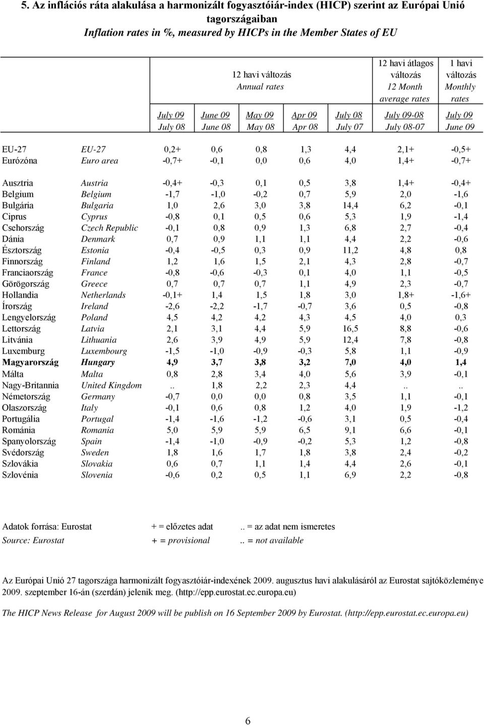 June 09 EU-27 EU-27 0,2+ 0,6 0,8 1,3 4,4 2,1+ -0,5+ Eurózóna Euro area -0,7+ -0,1 0,0 0,6 4,0 1,4+ -0,7+ Ausztria Austria -0,4+ -0,3 0,1 0,5 3,8 1,4+ -0,4+ Belgium Belgium -1,7-1,0-0,2 0,7 5,9