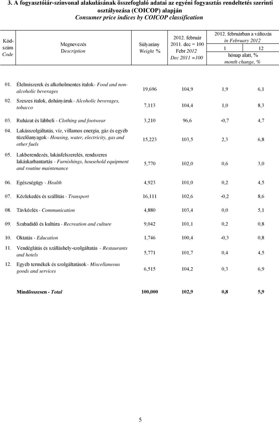 Élelmiszerek és alkoholmentes italok - Food and nonalcoholic beverages 02. Szeszes italok, dohányáruk - Alcoholic beverages, tobacco 19,696 104,9 1,9 6,1 7,113 104,4 1,0 8,3 03.