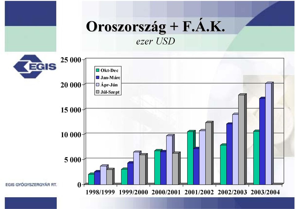 Ápr-Jún Júl-Szept 15 000 10 000 5 000 0