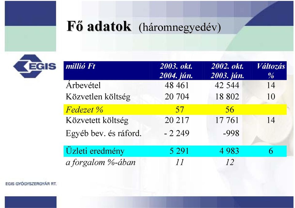 Változás % Árbevétel 48 461 42 544 14 Közvetlen költség 20 704 18 802 10