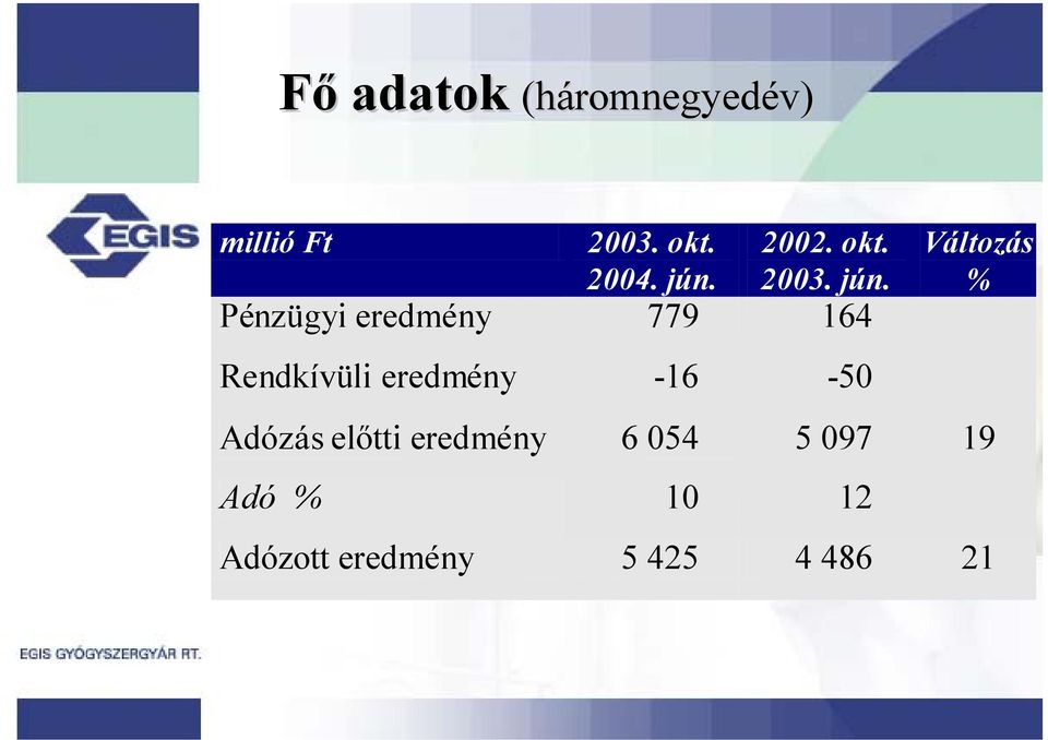 Pénzügyi eredmény 779 164 Rendkívüli eredmény -16-50