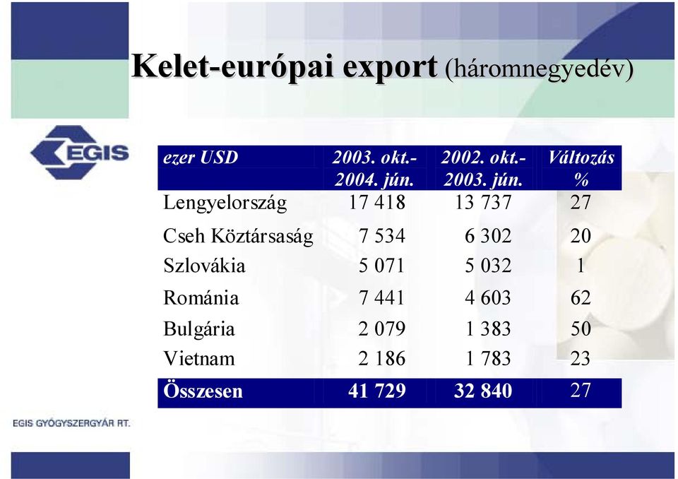 Változás % Lengyelország 17 418 13 737 27 Cseh Köztársaság 7 534 6 302 20