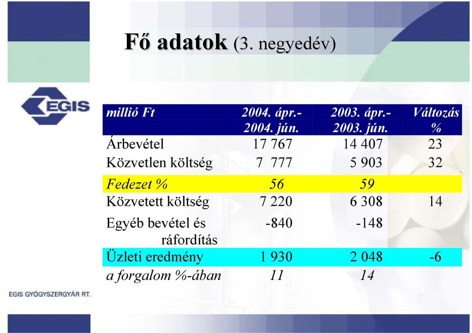 32 Fedezet % 56 59 Közvetett költség 7 220 6 308 14 Egyéb bevétel és