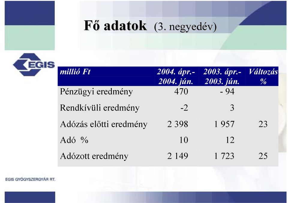 Pénzügyi eredmény 470-94 Rendkívüli eredmény -2 3