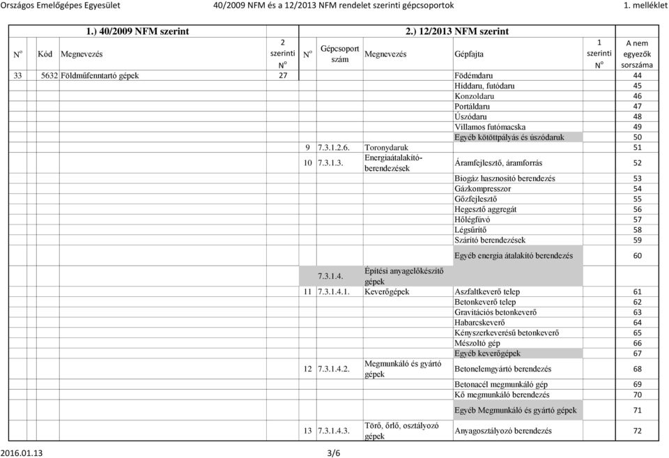 3..3. Energiaátalakítóberendezések Áramfejlesztő, áramforrás 5 Biogáz hasznosító berendezés 53 Gázkompresszor 54 Gőzfejlesztő 55 Hegesztő aggregát 56 Hőlégfúvó 57 Légsűrítő 58 Szárító berendezések 59