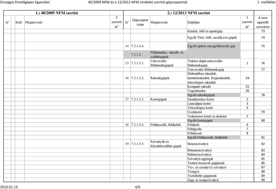 3..5.3. Kotró Gumikerekes kotró Lánctalpas kotró 3 Teleszkópos kotró 4 Úszókotró 79 Vedersoros kotró és árokásó 5 Egyéb kotró 80 8 7.3..5.4. Földnyesők, földtolók Földtoló 6 Földgyalu 7 Földnyeső 8 Egyéb Földnyesők, földtolók 8 9 7.