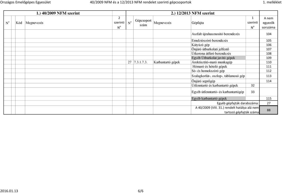 Útkorona átfúró berendezés 08 Egyéb Útburkolat javító 09 7 7.3.