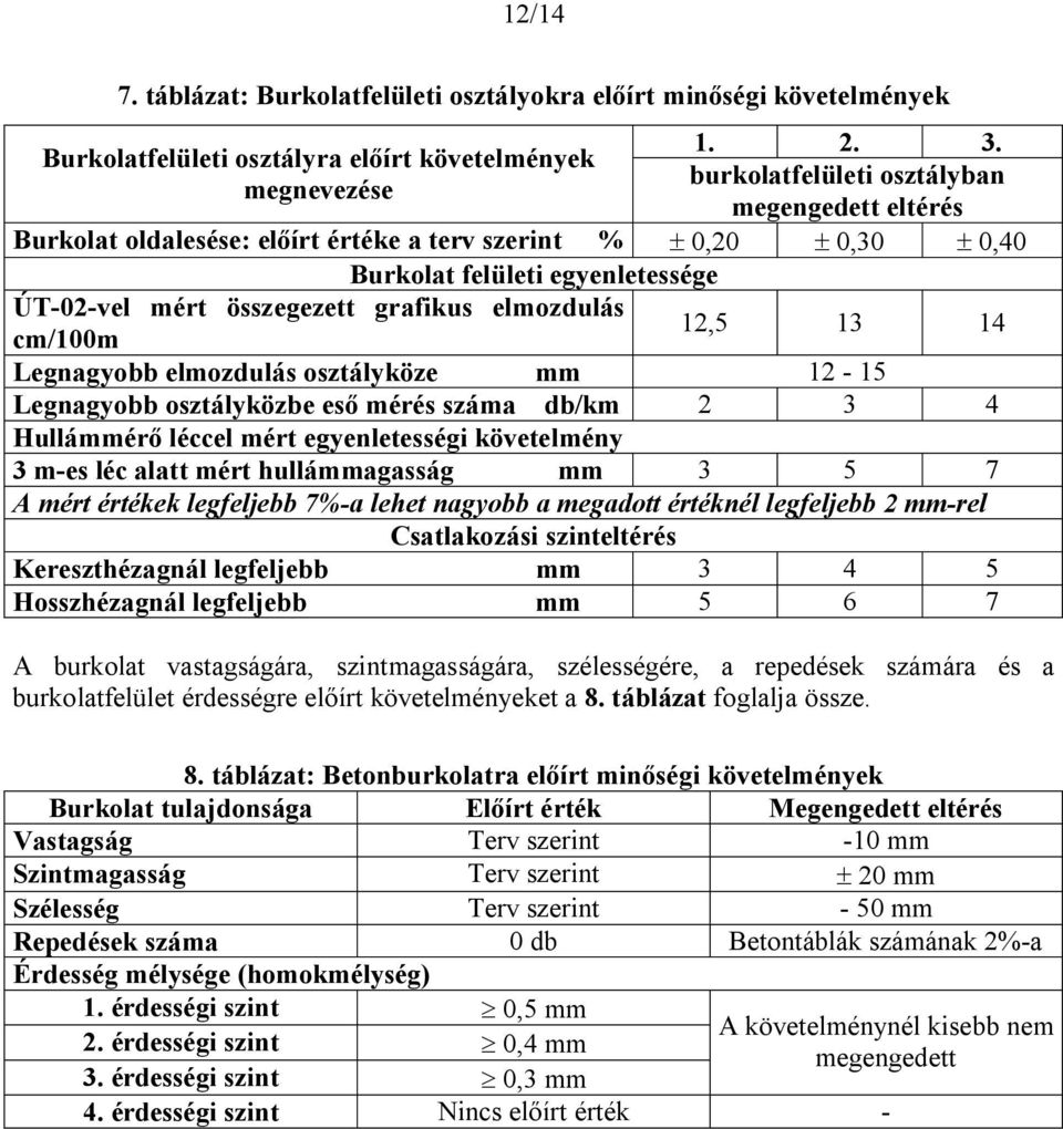 elmozdulás 12,5 13 14 cm/100m Legnagyobb elmozdulás osztályköze mm 12-15 Legnagyobb osztályközbe eső mérés száma db/km 2 3 4 Hullámmérő léccel mért egyenletességi követelmény 3 m-es léc alatt mért