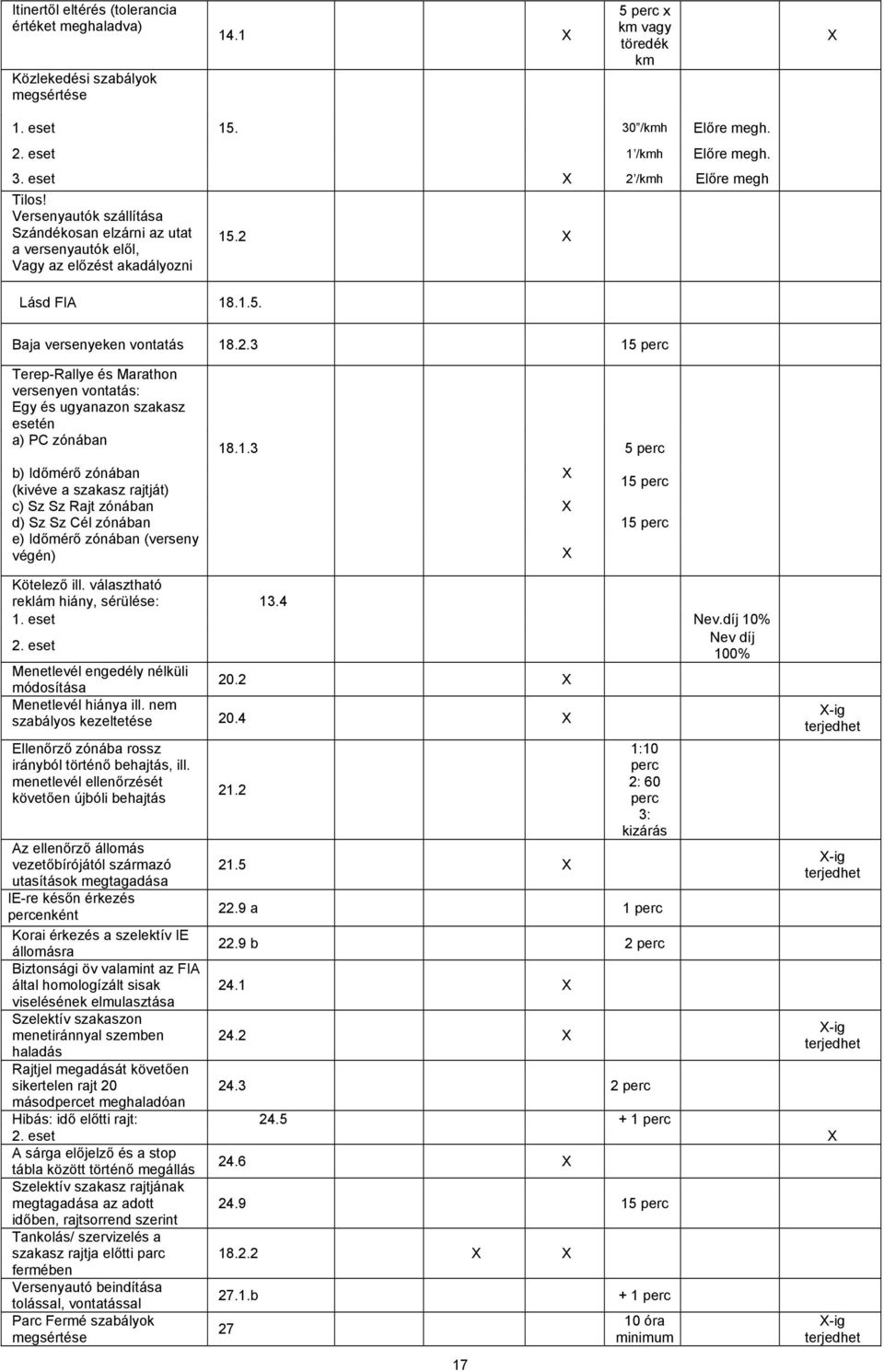 X Baja versenyeken vontatás 18.2.3 15 perc Terep-Rallye és Marathon versenyen vontatás: Egy és ugyanazon szakasz esetén a) PC zónában 18.1.3 5 perc b) Időmérő zónában X 15 perc (kivéve a szakasz rajtját) c) Sz Sz Rajt zónában X d) Sz Sz Cél zónában 15 perc e) Időmérő zónában (verseny végén) X Kötelező ill.