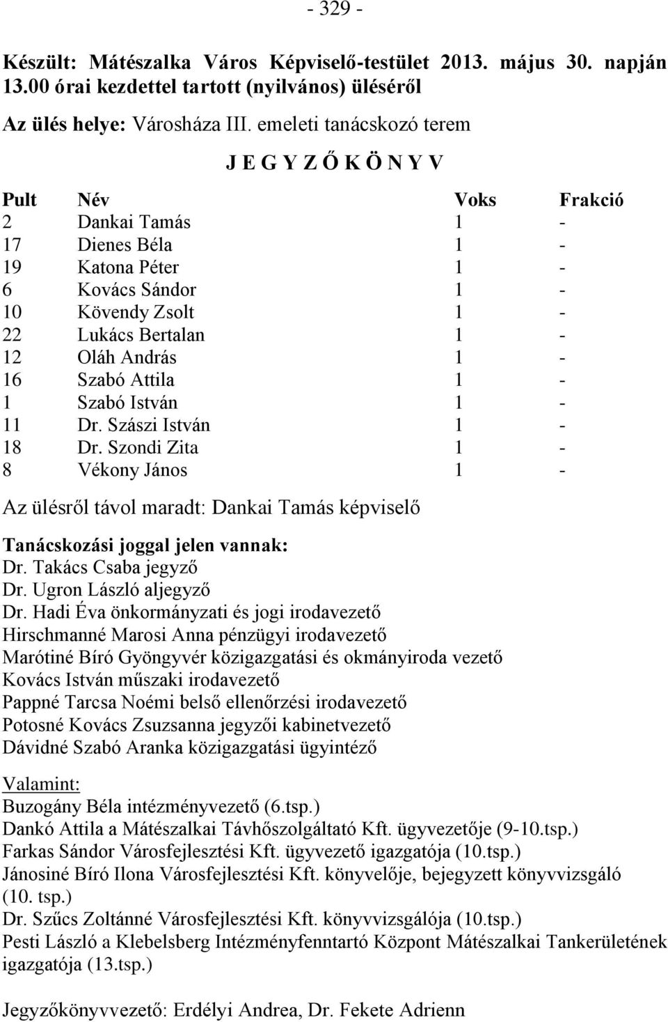 Szabó Attila 1-1 Szabó István 1-11 Dr. Szászi István 1-18 Dr. Szondi Zita 1-8 Vékony János 1 - Az ülésről távol maradt: Dankai Tamás képviselő Tanácskozási joggal jelen vannak: Dr.