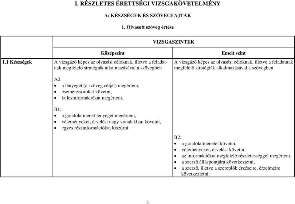 megfelelő stratégiák alkalmazásával a szövegben A2: a lényeget (a szöveg célját) megérteni, eseménysorokat követni, kulcsinformációkat megérteni, B1: a gondolatmenet lényegét megérteni, véleményeket,