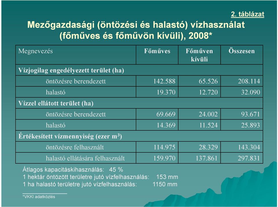 671 halastó 14.369 11.524 25.893 Értékesített vízmennyiség (ezer m 3 ) öntözésre felhasznált 114.975 28.329 143.304 halastó ellátására felhasznált 159.970 137.