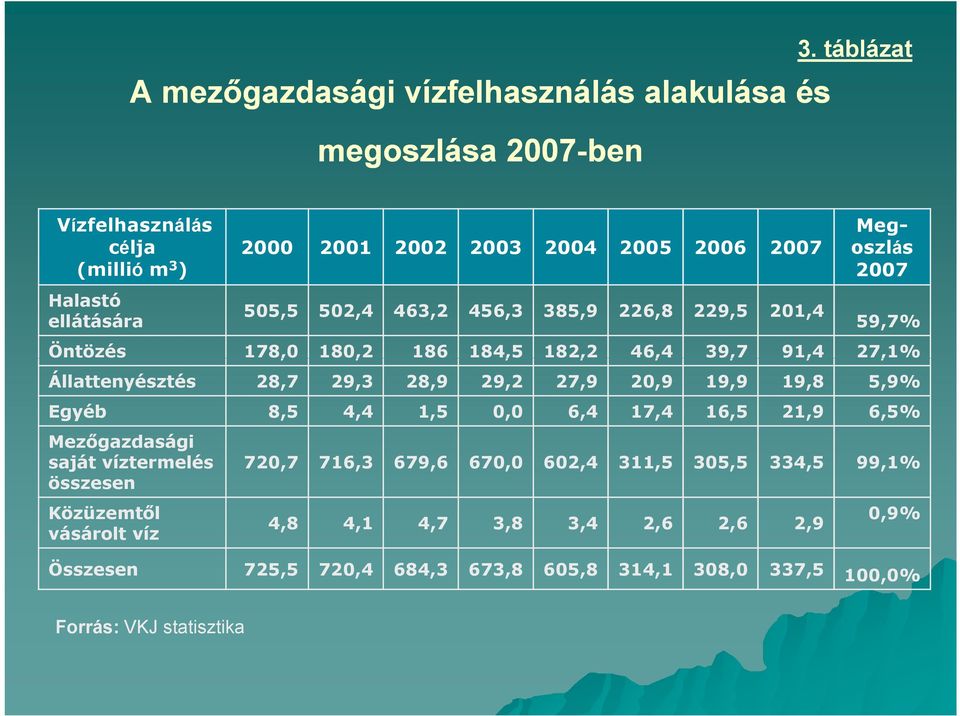 2007 59,7% Öntözés 178,0 180,2 186 184,5 182,2 46,4 39,7 91,4 27,1% Állattenyésztés 28,7 29,3 28,9 29,2 27,9 20,9 19,9 19,8 5,9% Egyéb 8,5 4,4 1,5 0,0 6,4 17,4