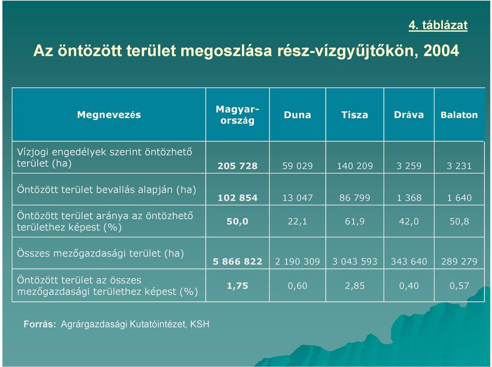 területhez képest (%) 102 854 13 047 86 799 1 368 1 640 50,0 22,1 61,9 42,0 50,8 Összes mezıgazdasági terület (ha) Öntözött terület az összes