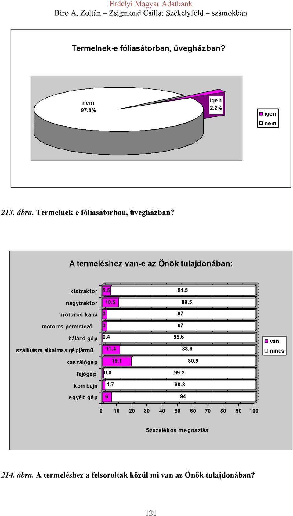 szállításra alkalmas gépjármű kaszálógép fejőgép kombájn egyéb gép 5.5 94.5 10.5 89.5 3 97 3 97 99.6 11.4 88.6 19.