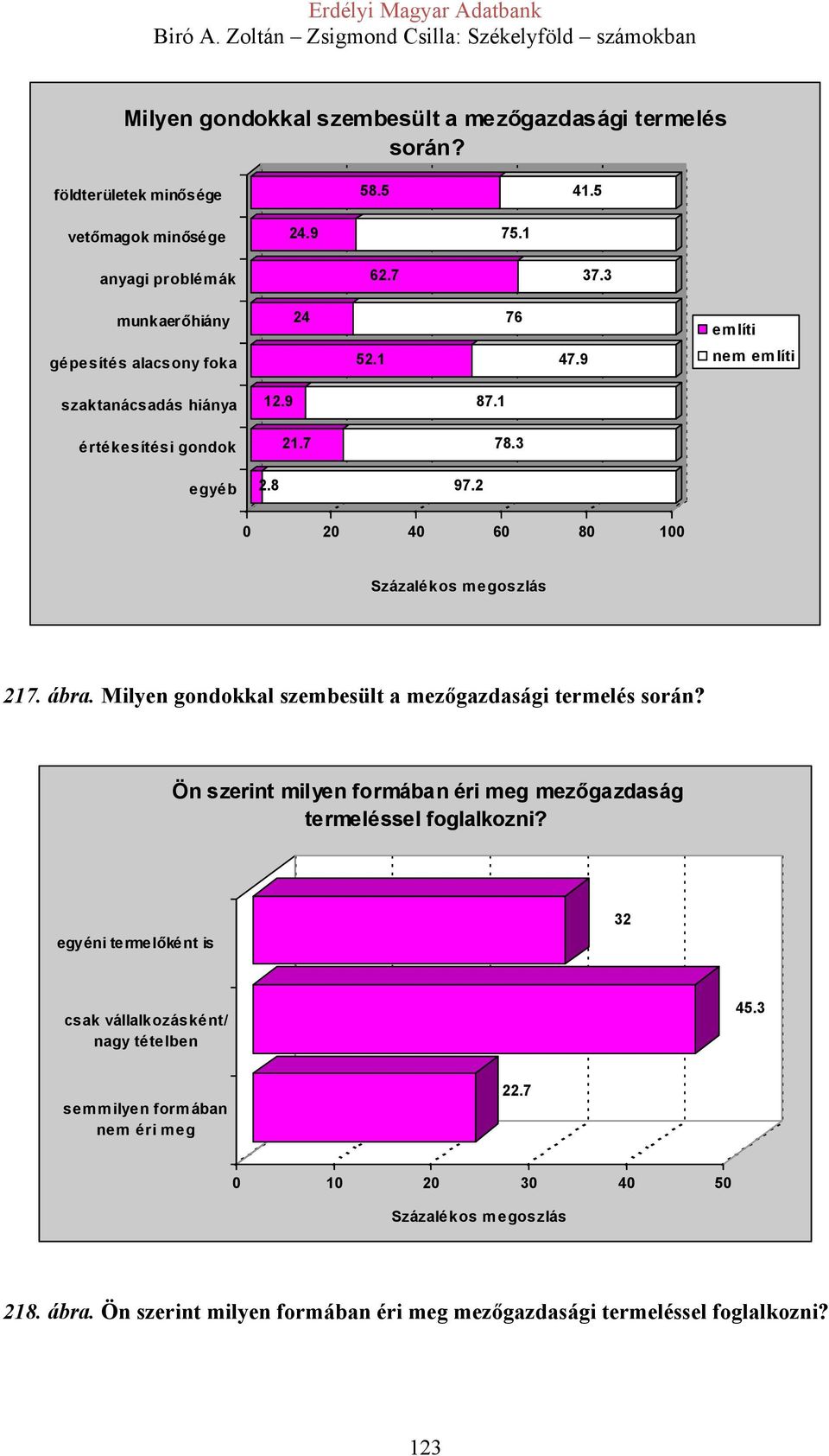 1 62.7 37.3 24 76 52.1 47.9 12.9 87.1 21.7 78.3 2.8 97.2 említi említi 0 20 40 60 80 100 217. ábra.