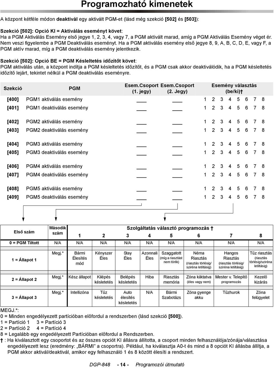 Ha a PGM aktiválás esemény első jegye 8, 9, A, B, C, D, E, vagy F, a PGM aktív marad, míg a PGM deaktiválás esemény jelentkezik.