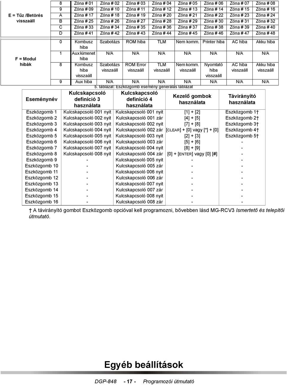 Zóna # 37 Zóna # 38 Zóna # 39 Zóna # 40 D Zóna # 41 Zóna # 42 Zóna # 43 Zóna # 44 Zóna # 45 Zóna # 46 Zóna # 47 Zóna # 48 F = Modul hibák Eseménynév 0 Kombusz Szabotázs ROM hiba TLM Nem komm.