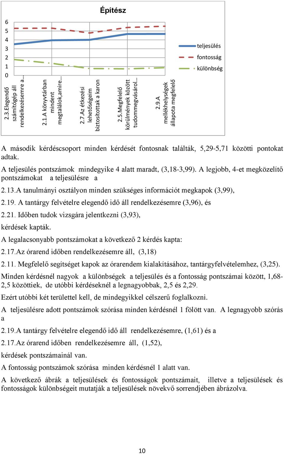 A teljesülés pontszámok mindegyike 4 alatt maradt, (3,18-3,99). A legjobb, 4-et megközelítő pontszámokat a teljesülésre a 2.13.A tanulmányi osztályon minden szükséges információt megkapok (3,99), 2.