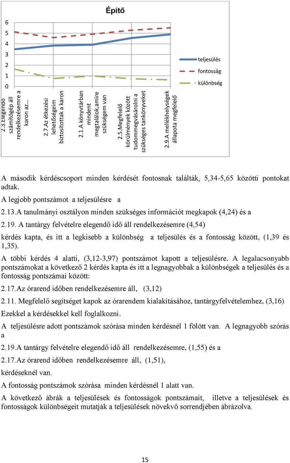 A mellékhelységek állapota megfelelő 6 5 4 3 2 1 Építő teljesülés fontosság különbség A második kérdéscsoport minden kérdését fontosnak találták, 5,34-5,65 közötti pontokat adtak.