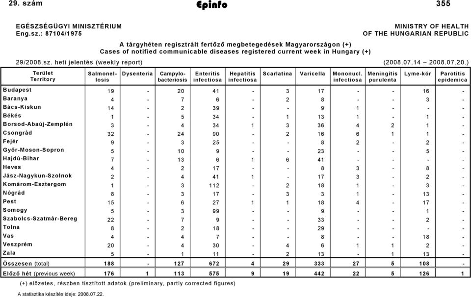 : 87104/1975 A tárgyhéten regisztrált fertőző megbetegedések Magyarországon (+) Cases of notified communicable diseases registered current week in Hungary (+) MINISTRY OF HEALTH OF THE HUNGARIAN