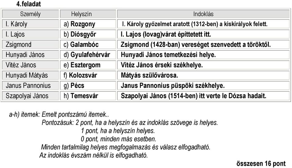 Hunyadi Mátyás f) Kolozsvár Mátyás szülıvárosa. Janus Pannonius g) Pécs Janus Pannonius püspöki székhelye. Szapolyai János h) Temesvár Szapolyai János (1514-ben) itt verte le Dózsa hadait.