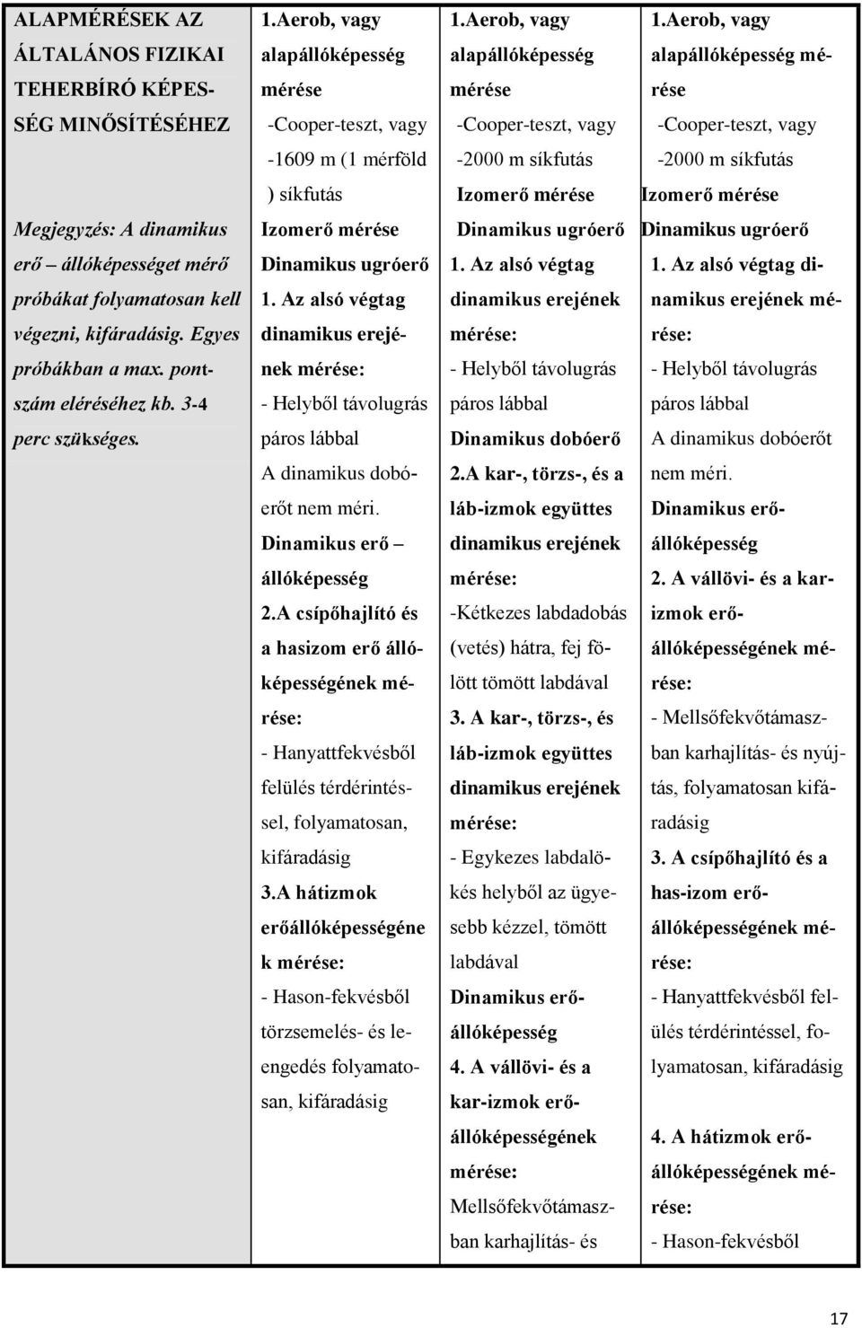 Aerob, vagy ÁLTALÁNOS FIZIKAI alapállóképesség alapállóképesség alapállóképesség mé- TEHERBÍRÓ KÉPES- mérése mérése rése SÉG MINŐSÍTÉSÉHEZ -Cooper-teszt, vagy -Cooper-teszt, vagy -Cooper-teszt, vagy