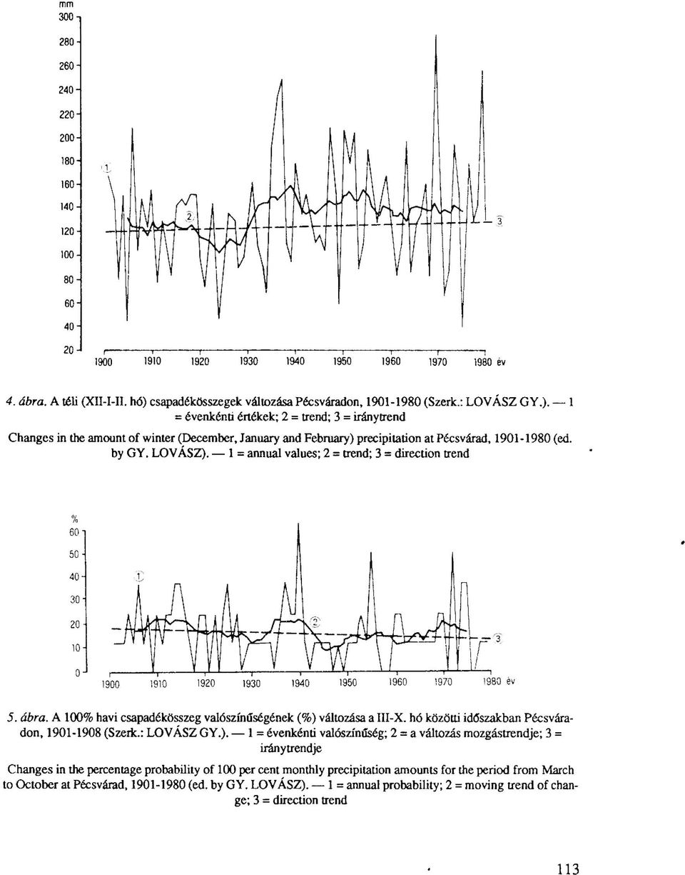 by GY. LOVÁSZ). 1 = annual values; 2 = trend; 3 = direction trend 5. ábra. A 100% havi csapadékösszeg valószínűségének (%) változása a III-X. hó közötti időszakban Pécsváradon, 1901-1908 (Szeik.