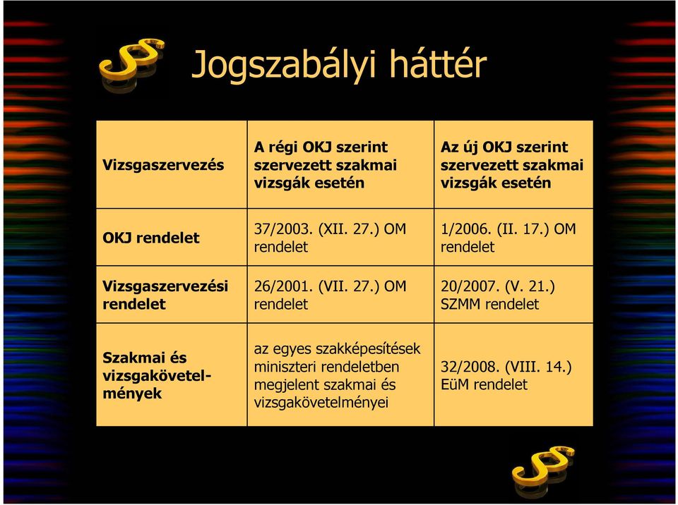 (VII. 27.) OM rendelet 1/2006. (II. 17.) OM rendelet 20/2007. (V. 21.