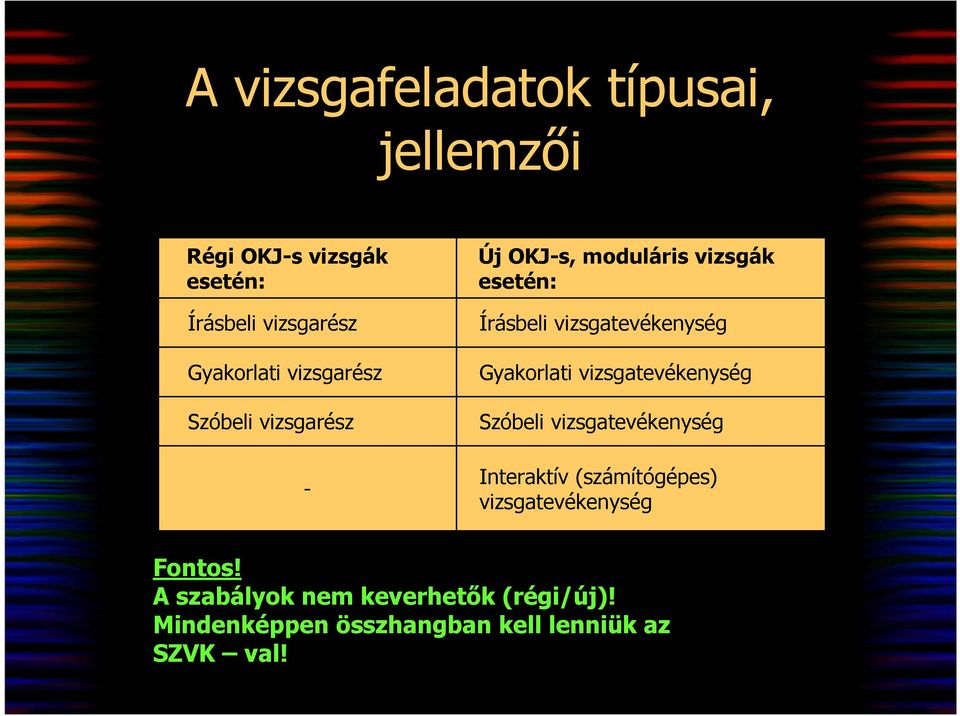 Gyakorlati vizsgatevékenység Szóbeli vizsgatevékenység Interaktív (számítógépes)