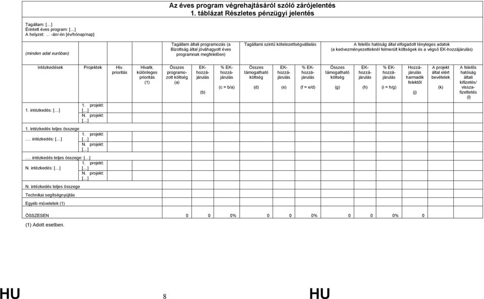 programnak megfelelően) Tagállami szintű kötelezettségvállalás A felelős hatóság által elfogadott tényleges adatok (a kedvezményezetteknél felmerült költségek és a végső EK-hozzájárulás) Intézkedések