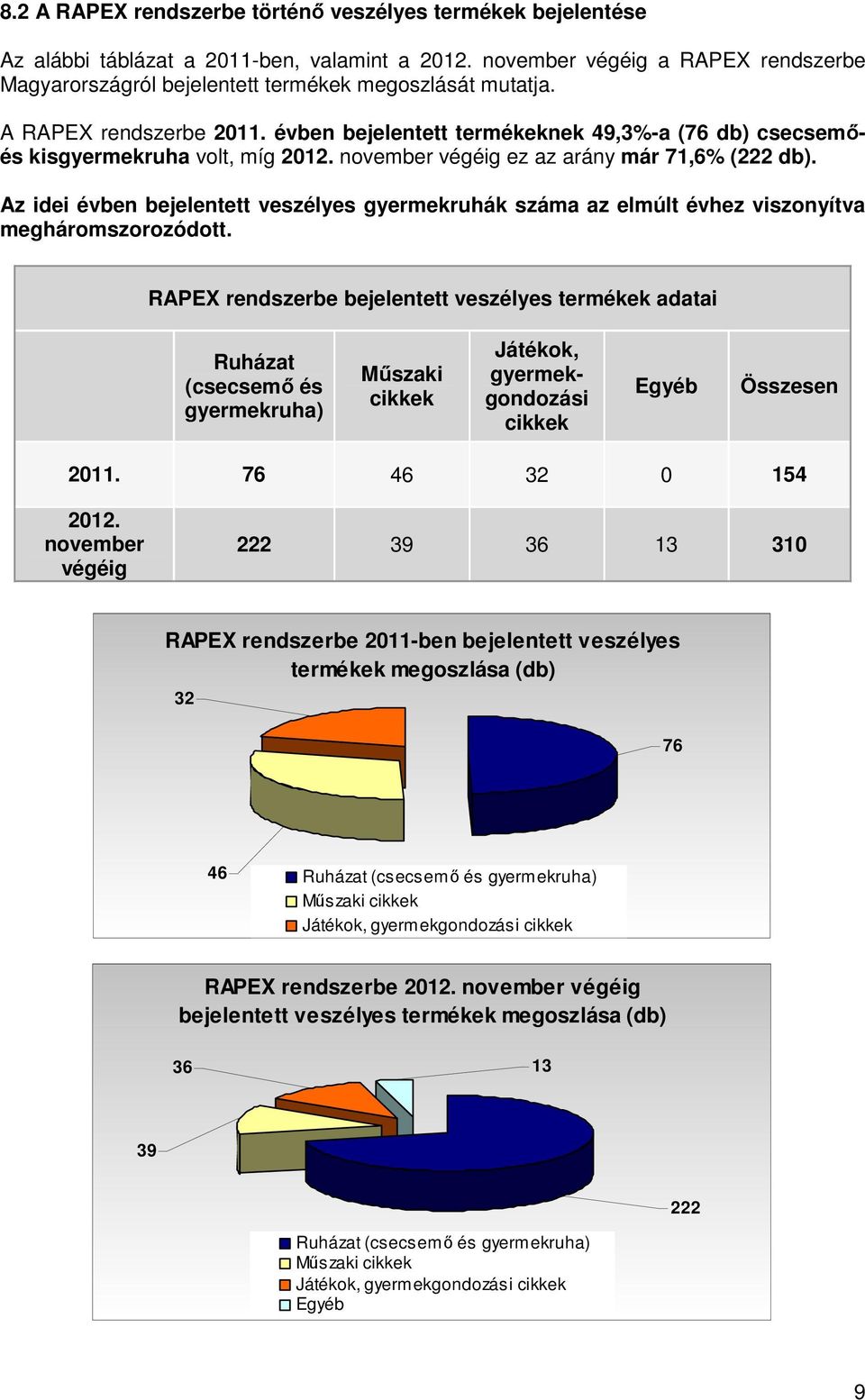 évben bejelentett termékeknek 49,3%-a (76 db) csecsemőés kisgyermekruha volt, míg 2012. november végéig ez az arány már 71,6% (222 db).