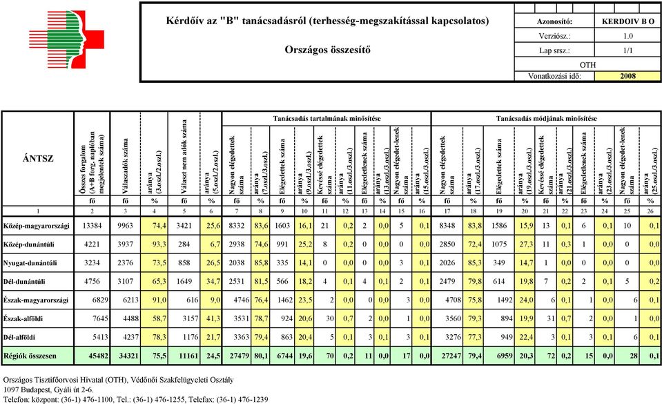 oszl./3.oszl.) (21.oszl./3.oszl.) fő fő % fő % fő % fő % fő % fő % fő % fő % fő % fő % fő % fő % 1 2 3 4 5 6 7 8 9 10 11 12 13 14 15 16 17 18 19 20 21 22 23 24 25 26 Elégedetlenek (23.oszl./3.oszl.) Nagyon elégedet-lenek (25.