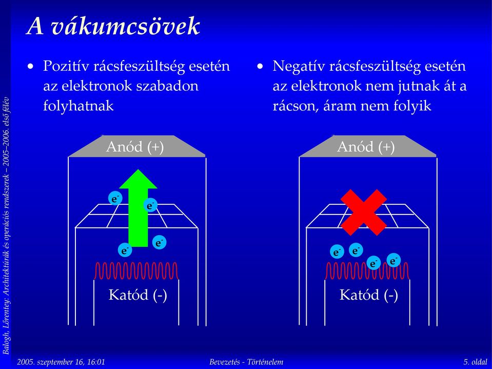 elektronok nem jutnak át a rácson, áram nem folyik Anód