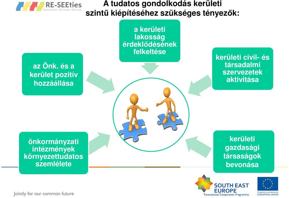 felkeltése kerületi civil- és társadalmi szervezetek aktivitása