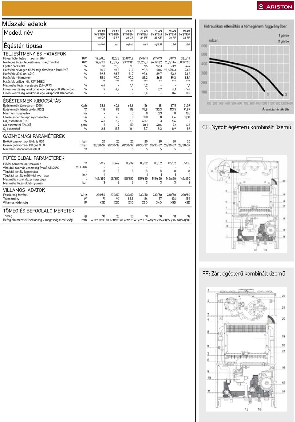 92/42/EEC) Maximális fűtési veszteség ( T=0 C) Fűtési veszteség, amikor az égő bekapcsolt állapotban Fűtési veszteség, amikor az égő kikapcsolt állapotban KW KW CLAS SYSTEM CF CLAS SYSTEM FF CLAS