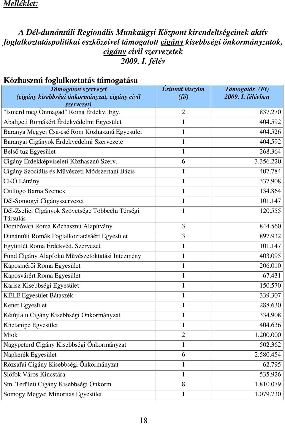 félévben szervezet) "Ismerd meg Önmagad" Roma Érdekv. Egy. 2 837.270 Abaligeti Romákért Érdekvédelmi Egyesület 1 404.592 Baranya Megyei Csá-csé Rom Közhasznú Egyesület 1 404.