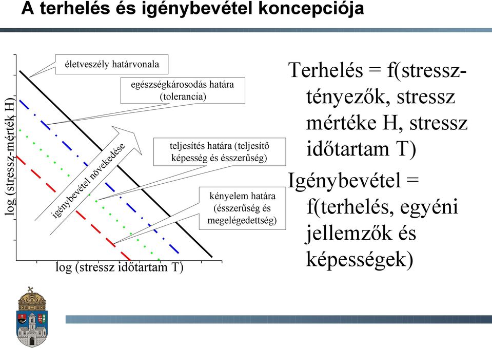 határvonala log (stressz időtartam T) kényelem határa (ésszerűség és megelégedettség) Terhelés =