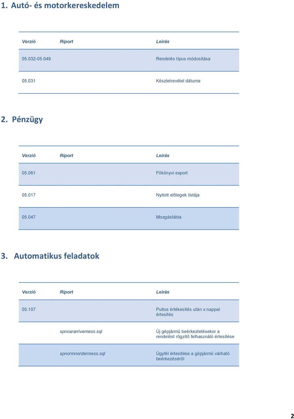 Automatikus feladatok Verzió Riport Leírás 05.107 Pultos értékesítés után x nappal értesítés spncararrivemess.