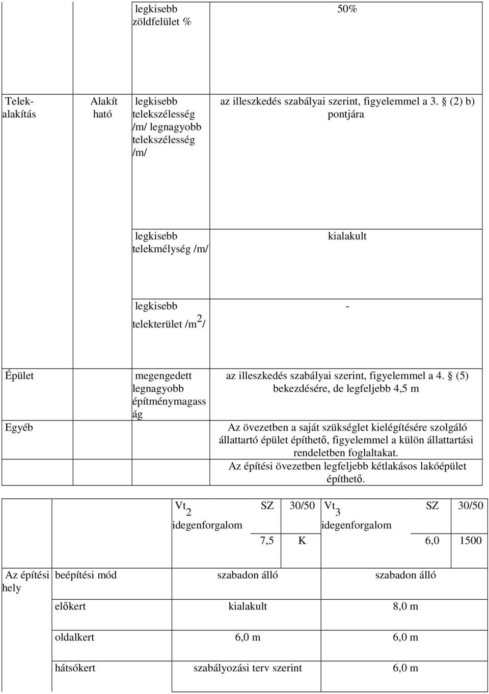 (5) bekezdésére, de legfeljebb 4,5 m Az övezetben a saját szükséglet kielégítésére szolgáló állattartó épület építhetı, figyelemmel a külön állattartási rendeletben foglaltakat.