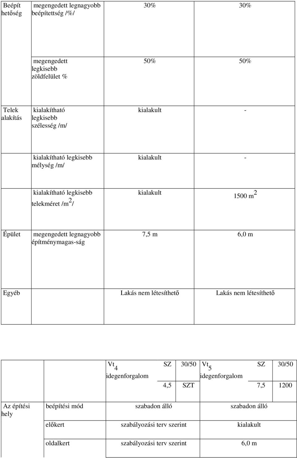 7,5 m 6,0 m Egyéb Lakás nem létesíthetı Lakás nem létesíthetı Vt 4 idegenforgalom SZ 30/50 Vt 5 SZ 30/50 idegenforgalom 4,5 SZT 7,5