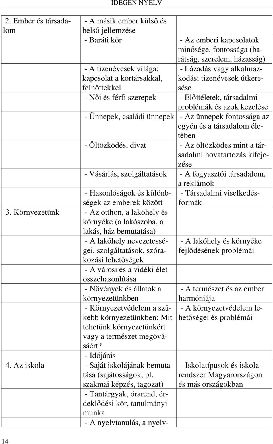 Az ünnepek fontossága az egyén és a társadalom életében - Öltözködés, divat - Az öltözködés mint a társadalmi hovatartozás kifejezése - Vásárlás, szolgáltatások - A fogyasztói társadalom, a reklámok