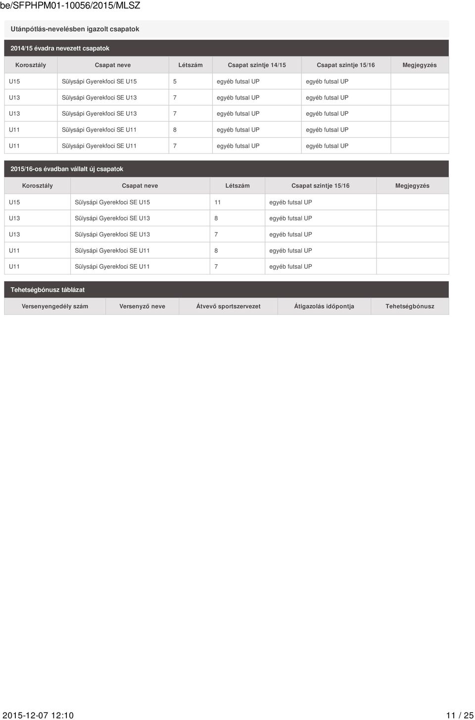futsal UP egyéb futsal UP U11 Sülysápi Gyerekfoci SE U11 7 egyéb futsal UP egyéb futsal UP 2015/16-os évadban vállalt új csapatok Korosztály Csapat neve Létszám Csapat szintje 15/16 Megjegyzés U15