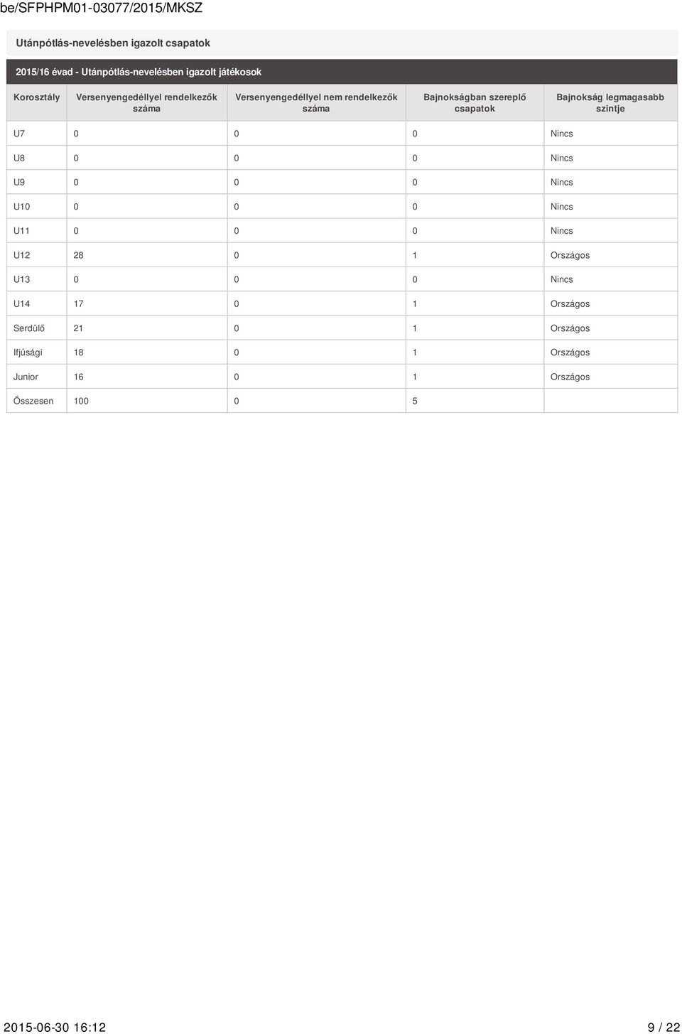 legmagasabb szintje U7 0 0 0 Nincs U8 0 0 0 Nincs U9 0 0 0 Nincs U10 0 0 0 Nincs U11 0 0 0 Nincs U12 28 0 1 Országos U13 0