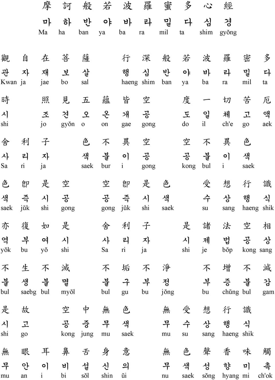 상 행 식 saek jŭk shi gong gong jŭk shi saek su sang haeng shik 亦 復 如 是 舍 利 子 是 諸 法 空 相 역 부 여 시 사 리 자 시 제 법 공 상 yŏk bu yŏ shi Sa ri ja shi je bŏp kong sang 不 生 不 滅 不 垢 不 淨 不 增 不 減 불 생 불 멸 불 구 부 정 부 증 불