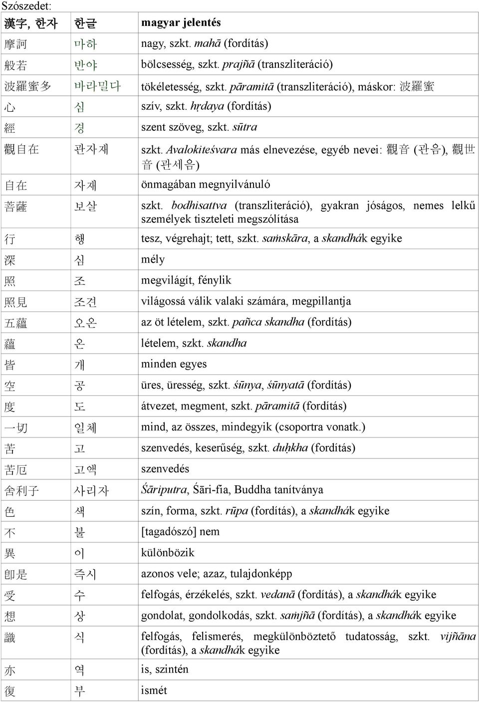 Avalokiteśvara más elnevezése, egyéb nevei: 觀 音 (관음), 觀 世 音 (관세음) 自 在 자재 önmagában megnyilvánuló 菩 薩 보살 szkt.