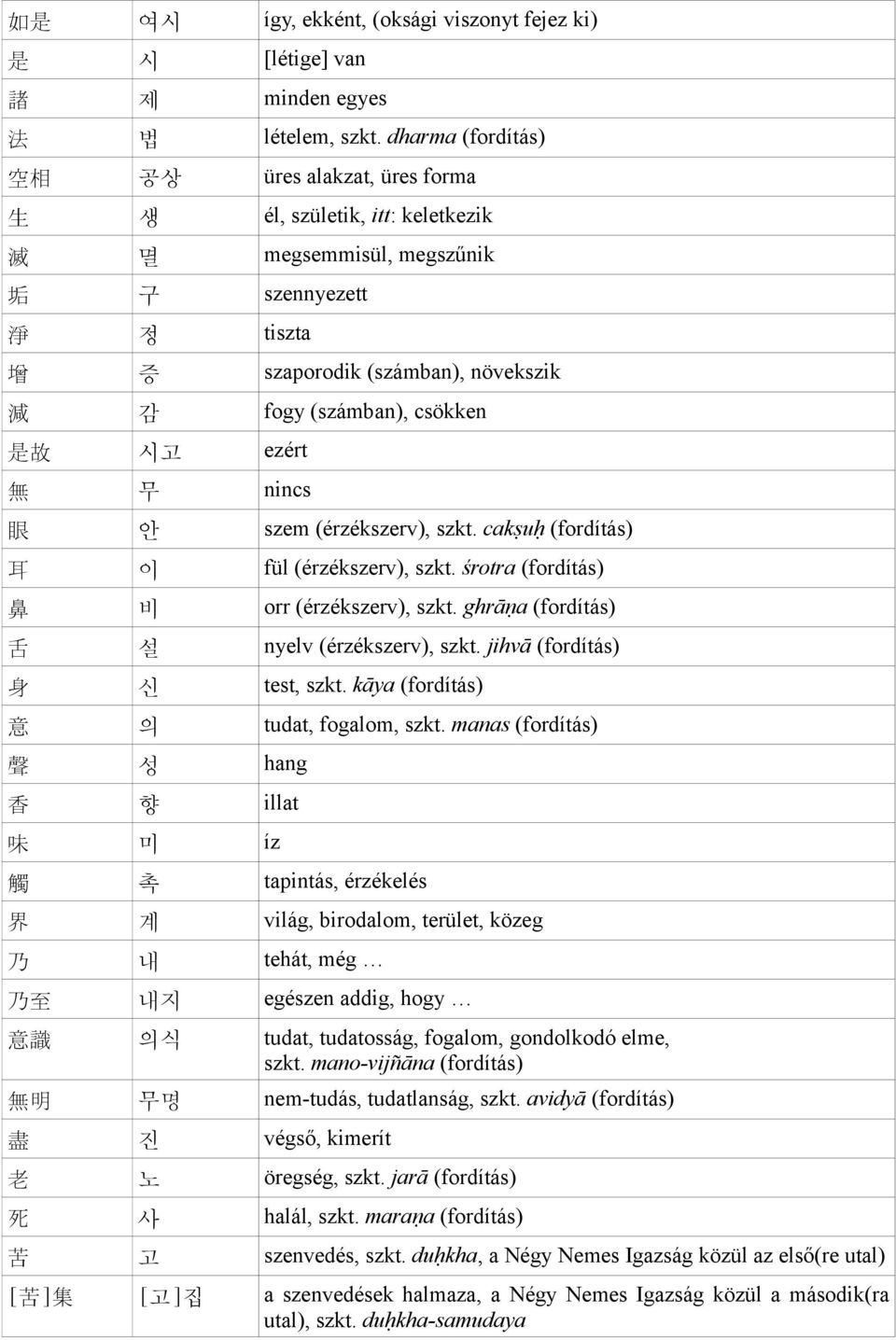 csökken 是 故 시고 ezért 無 무 nincs 眼 안 szem (érzékszerv), szkt. cakṣuḥ (fordítás) 耳 이 fül (érzékszerv), szkt. śrotra (fordítás) 鼻 비 orr (érzékszerv), szkt. ghrāṇa (fordítás) 舌 설 nyelv (érzékszerv), szkt.